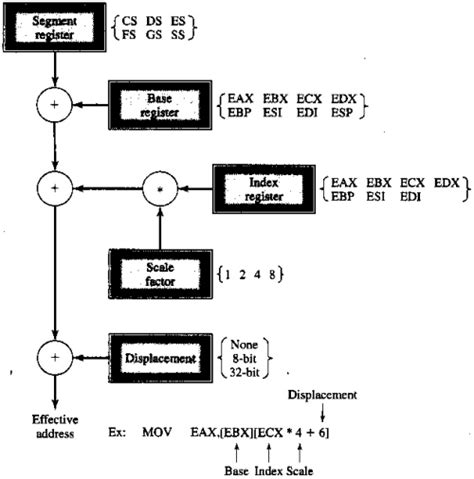 base address register|How x86.